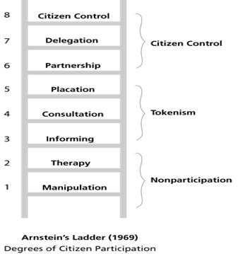 Arnstein's ladder (1969) Degrees of citizen participation