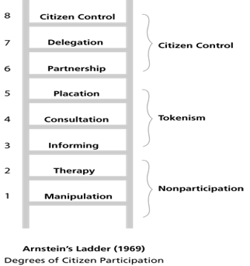 Arnstein's ladder (1969) Degrees of citizen participation