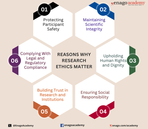 6 blocks surrounding title reasons why research ethics matter, 6 points summarised on page
